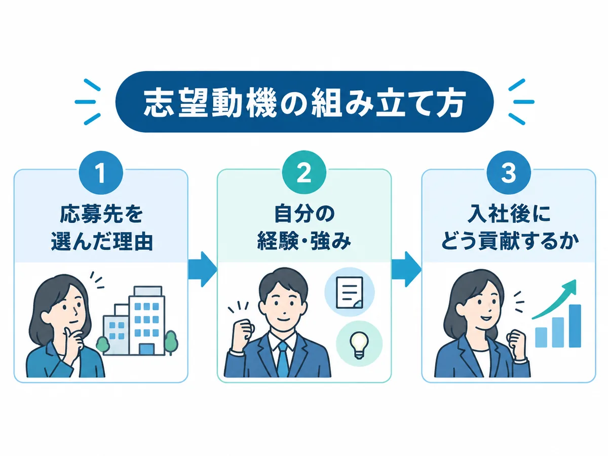 転職の志望動機を応募先を選んだ理由・経験や強み・入社後の貢献の3段階で組み立てる図