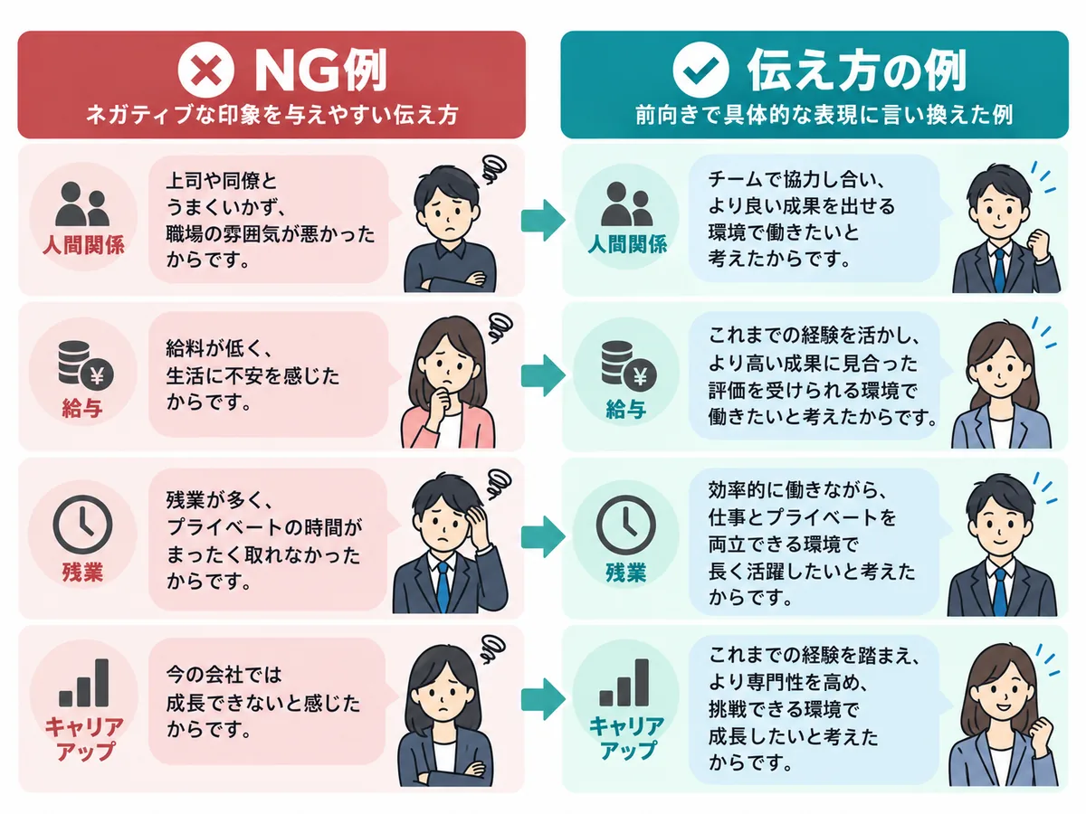 転職理由のネガティブな言い方と前向きな伝え方を比較した図